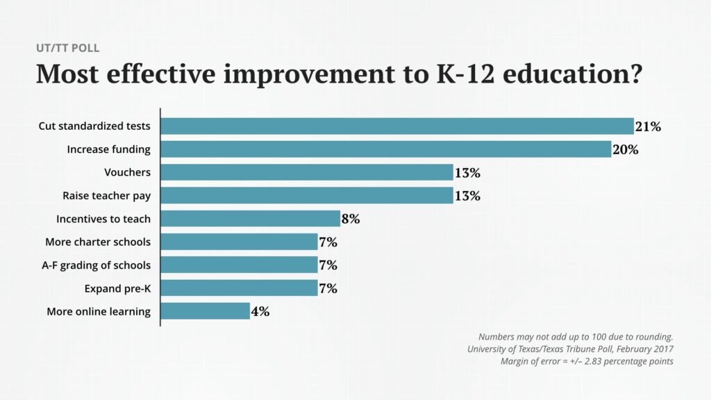 Is The Education Good In Texas?