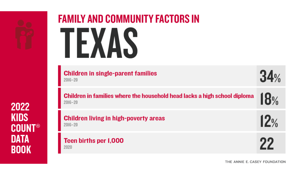 What Rank Is Texas In Child Poverty?
